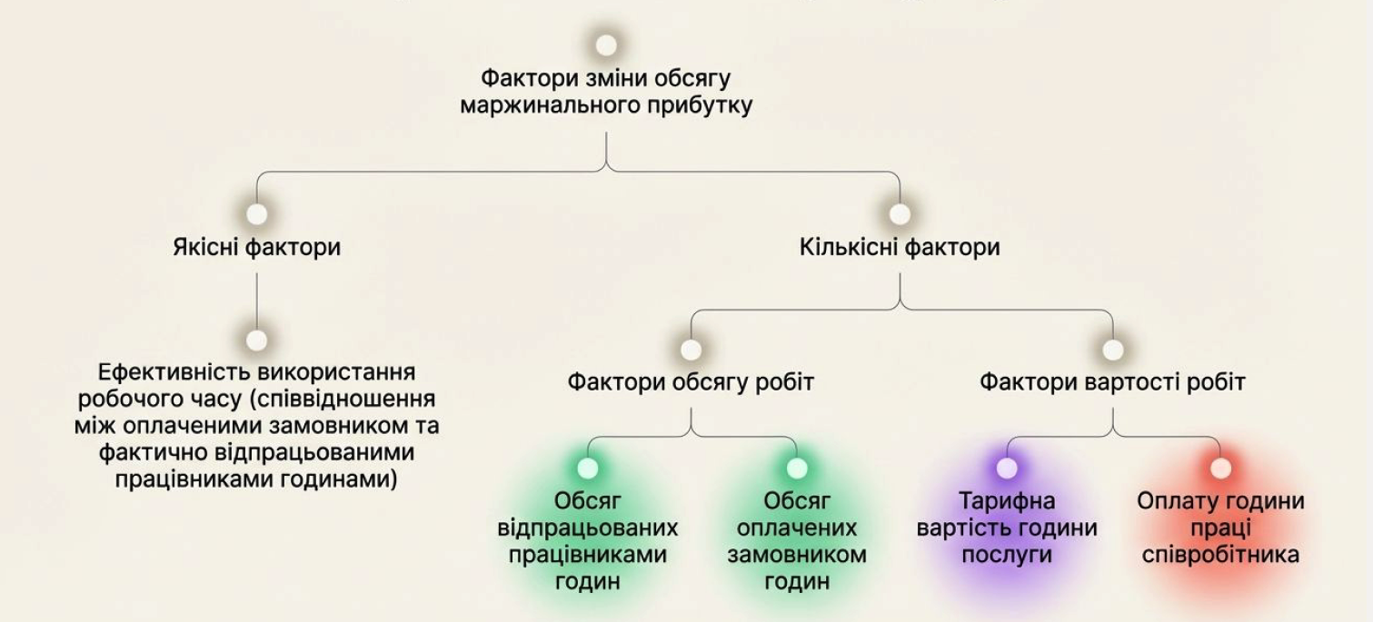 Декомпозиція факторів впливу