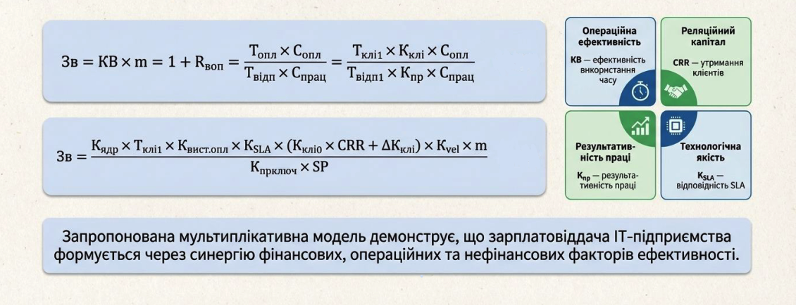 Мультиплікативна модель оцінювання ефективності (зарплатовіддача)