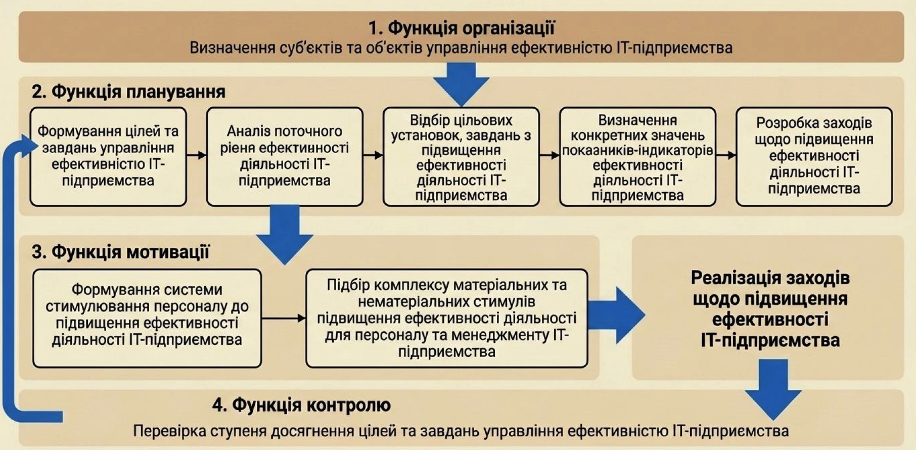 Каскадна модель управління ефективністю