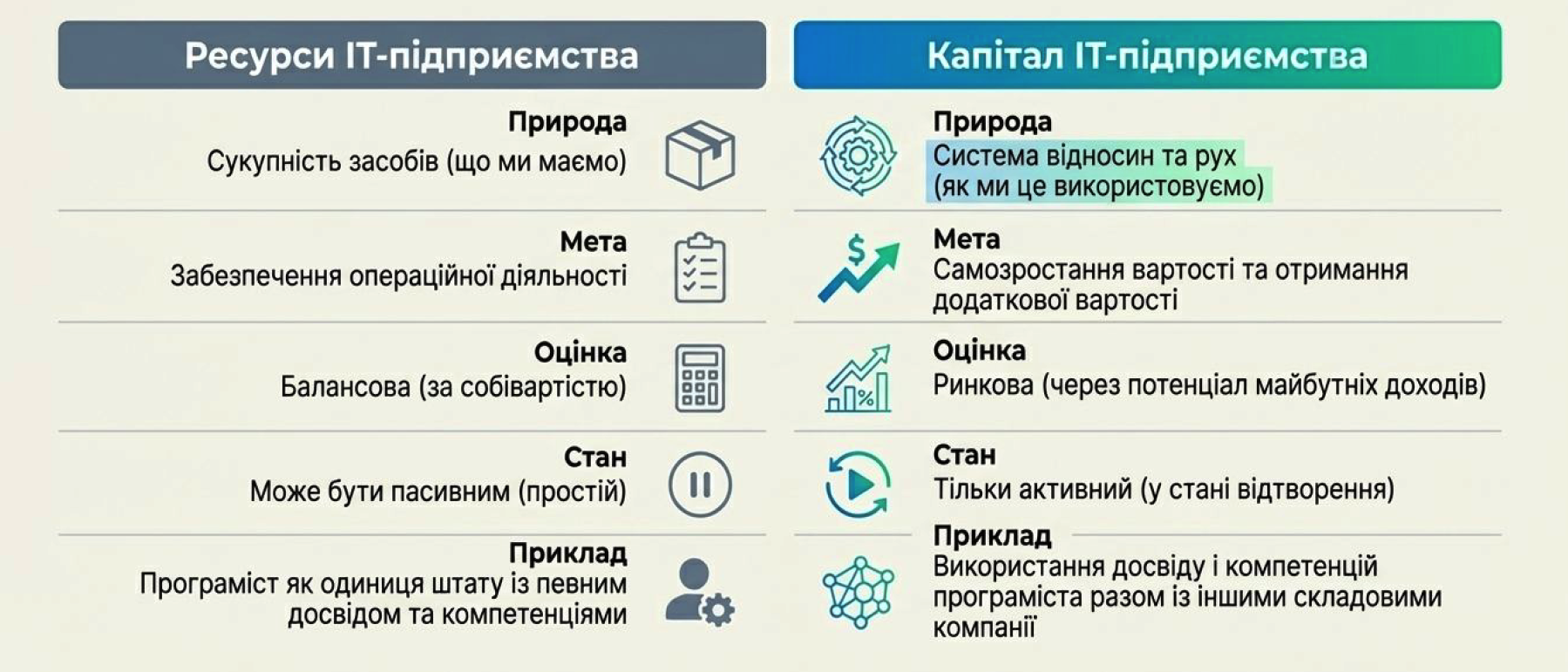 Перехід від статичного розуміння ресурсів до динамічного капіталу ІТ-підприємства